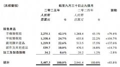 華顯光電前三季:總銷量同比增 84.3%